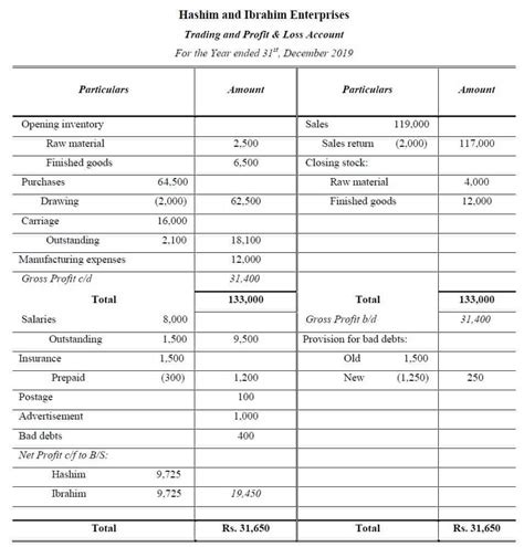 Trading Profit And Loss Balance Sheet Format Printable Form