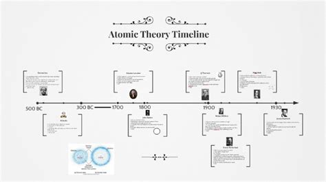 Atomic Theory Timeline By Devin Earl On Prezi