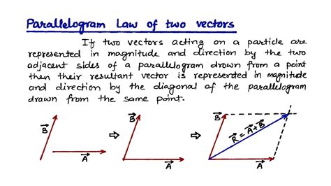 Parallelogram Law Of Vector Addition 11th Physics Shorts Cbse Youtube