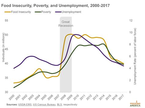 Households had very low food security at some time during 2019. Poverty and Food Insecurity Rates Improved in 2017, but 1 ...