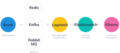 The Complete Guide To The ELK Stack Logz Io