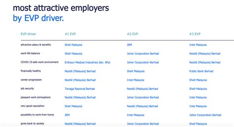 Malaysias Most Attractive Employers 2021 Shell Nestlé Intel Human Resources Online