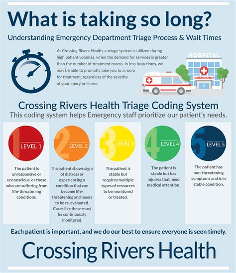 Triage Process And Wait Times