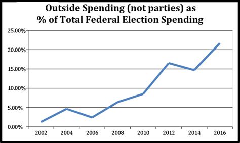 8 Years Later How Citizens United Changed Campaign Finance Opensecrets