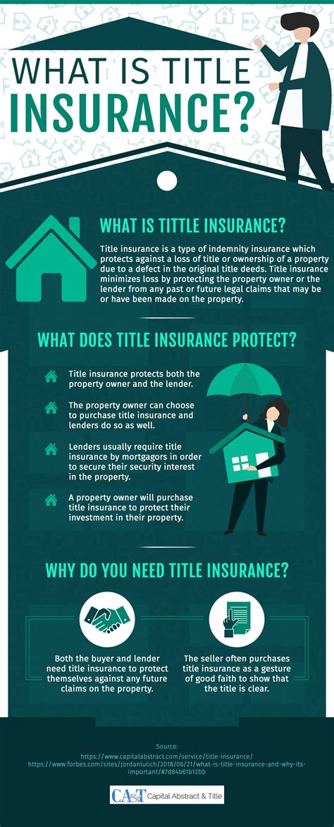 Infographic Title Insurance — Scope And Benefits Capital Abstract And Title