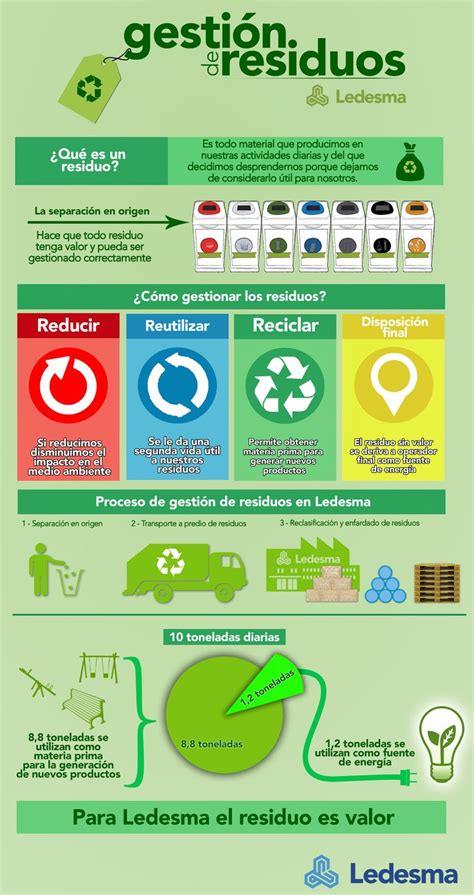 Infografía de Gestión de Residuos de Ledesma Salud y medio ambiente Separacion de basura