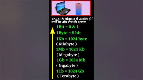 Daily Use Words 1kb 1mb1gb1tb Is Equal To How Many Youtube