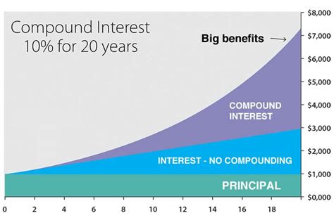 Compound Interest Calculator Daily Monthly Yearly Compounding
