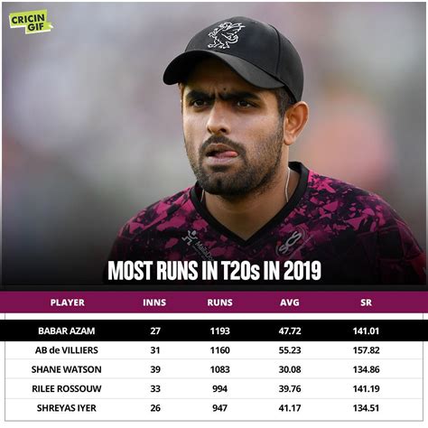 Most T20 Runs In 2019 So Far Rcricket