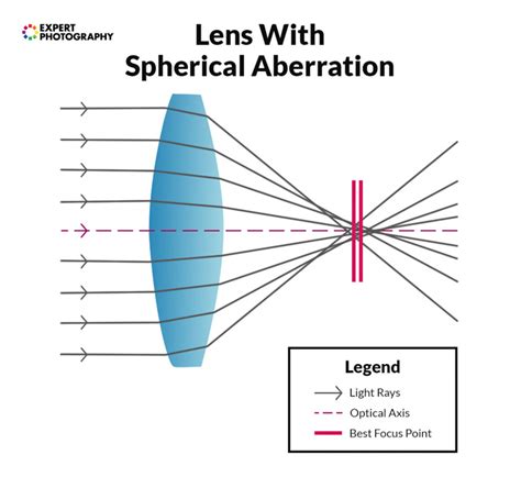 A Guide to Types of Lens Aberrations in Photography
