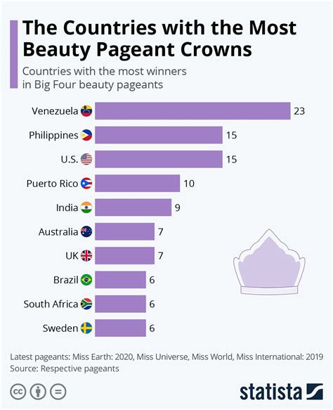 infographic the countries with the most beauty pageant crowns beauty pageant pageant crowns