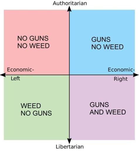 Political Compass Memes