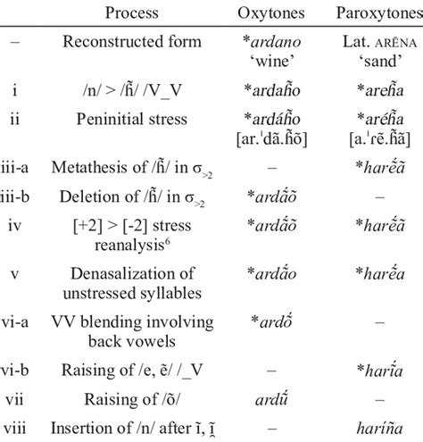 Processes Involved In The Development Of Zuberoan Nasalized Vowel Download Table
