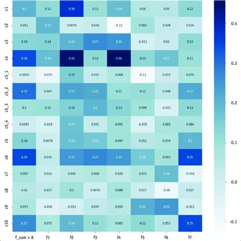 Heat Map Depicting Absolute Values Of Spearman Correlation Coefficient