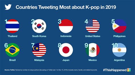 Ph Among Countries Tweeting Most About K Pop In 2019 Abs Cbn News