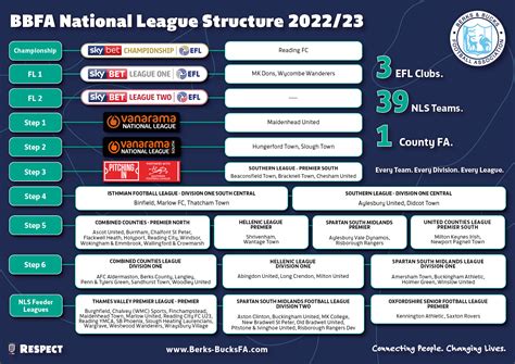 Nls And Wfp League Structures 202223 Berks And Bucks Fa