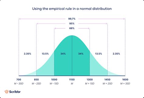 Normal Distribution Examples Formulas Uses