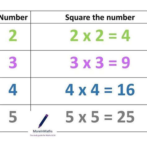 How To Square Numbers Math Gcse Math Numerator