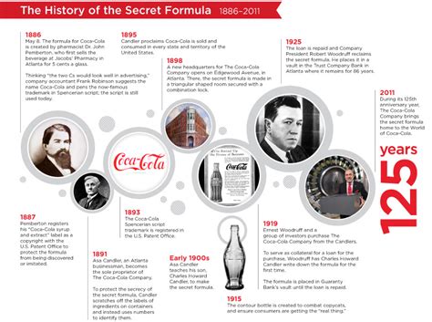 Timeline Coca Cola Leadership And Legacy