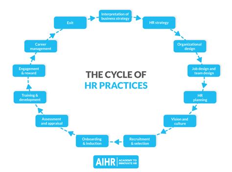 The Hr Life Cycle In 13 Steps Aihr