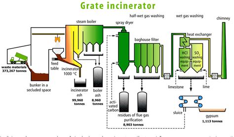 Figure 1 From Integrated Municipal Solid Waste Treatment Using A Grate