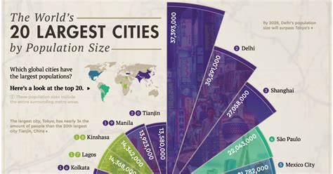 Ranked The 20 Most Populous Cities In The World