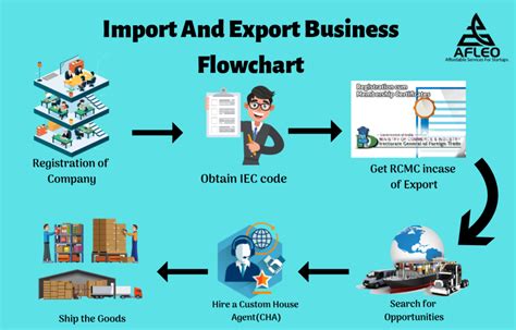 If you want a more detailed review about keep on reading, here's what i will go over in this post How to start an export import firm in India?