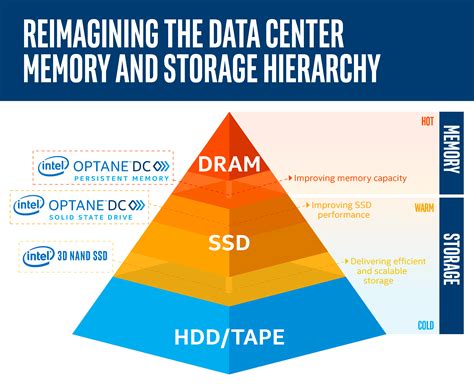 Properties are listed in alphabetic order, not mof order. Reimagining the Data Center Memory and Storage Hierarchy ...