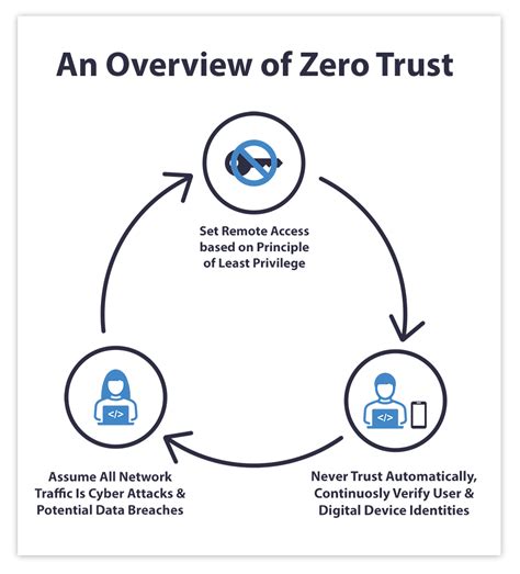 Understanding Zero Trust What Is It Ssltrust
