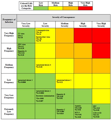 Risk Assessment Matrix Providing Colored Risk Categories Plus Observed