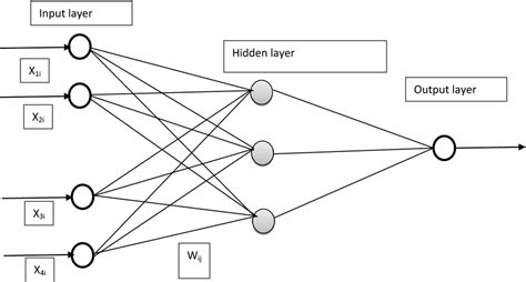 Schematic Diagram Of Feed Forward Multilayer Neural Network