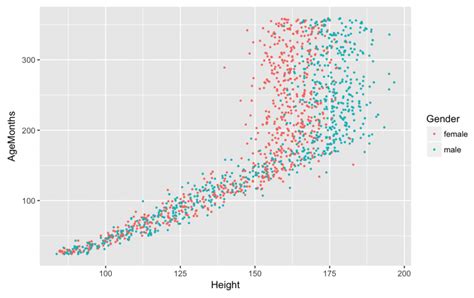 Chapter Data Visualization With Ggplot Foundations Of Statistics With R My Xxx Hot Girl