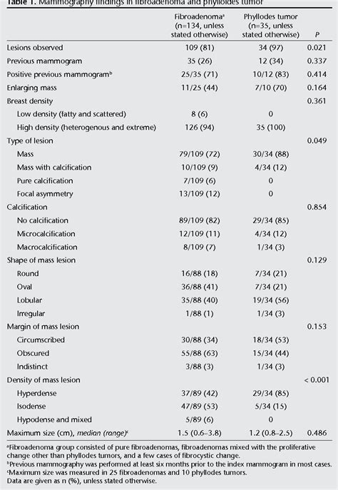 Table 1 From Fibroadenoma Versus Phyllodes Tumor Distinguishing
