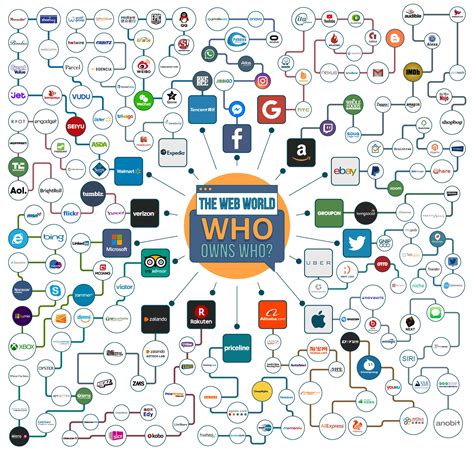 Daniel Holland🎗🏴󠁧󠁢󠁷󠁬󠁳󠁿 ॐ On Twitter A Quick Guide Of Who Owns Who