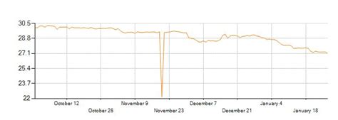 Here is the inr to myr chart. Exchange Rate History For Converting Malaysian Ringgit ...