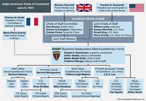 Western Allies Chain Of Command During World War Ii Student Center
