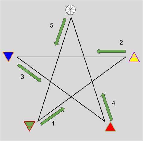 Simplified Way Of Drawing A Pentagram In Ritual The Hermetic Herald