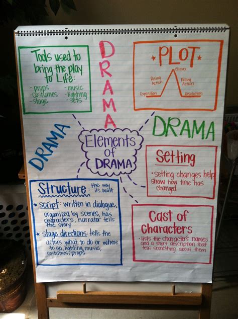 Elements Of Drama 4th Grade Drama Anchor Chart 3rd Grade Drama Anchor