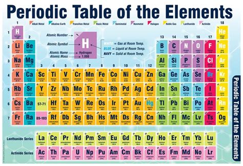 Periodic Table Of Elements Smart Chart Updated In 2020 Periodic