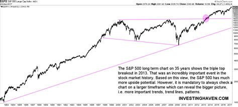 3 Long Term Stock Market Charts Investinghaven