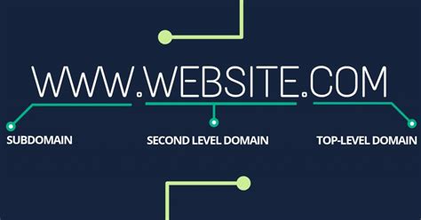 What's in a Domain Name: Sub, Second-Level, Top-Level, & Country Code ...