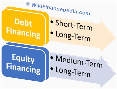 types of finance types of financing wikifinancepedia 2022