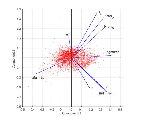 Results Of Principal Component Analysis PCA Performed On The Selected