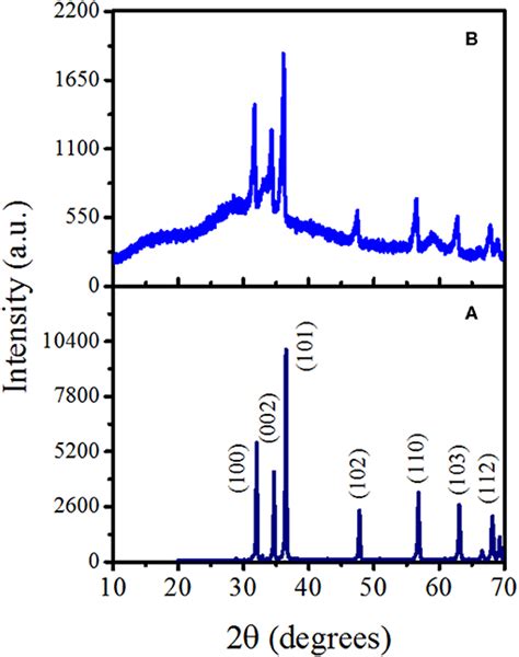 Frontiers Nitrogen Doped Carbon Dots Induced Enhancement In Co2