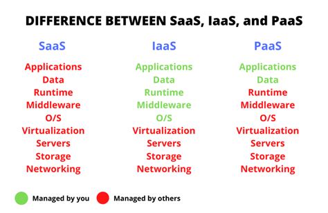 What Are The Differences Between Iaas Paas And Saas Inap Vrogue
