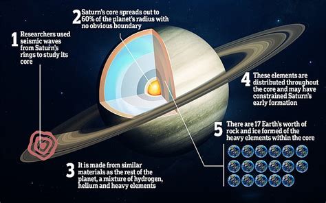 Saturn Has A Much Bigger Gassy Core Than First Thought Scientists