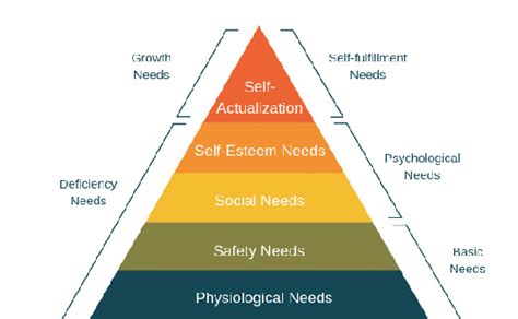 Maslows Hierarchy Of Needs Download Scientific Diagram