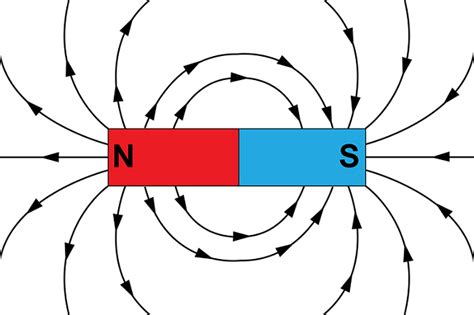 Magnetic Field Definition Javatpoint