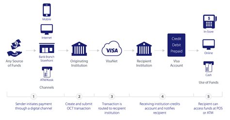 The included brex daily card ( review ) is arguably one of the more interesting elements of brex cash. VisaDirect : What it means for businesses and consumers ...