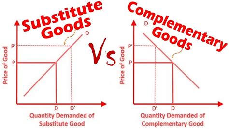 Complementary And Substitute Goods Demand Consumers Behavior Demand